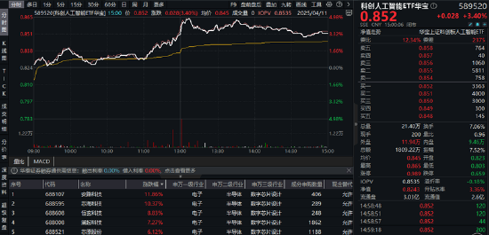半导体大消息点燃做多热情！自主可控类ETF表现亮眼，“589520	”、“512810”双双四连涨