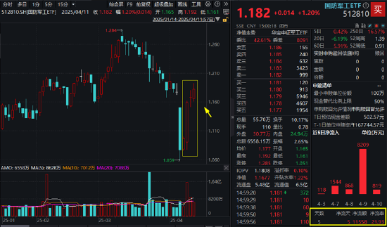 半导体大消息点燃做多热情！自主可控类ETF表现亮眼，“589520”、“512810	”双双四连涨