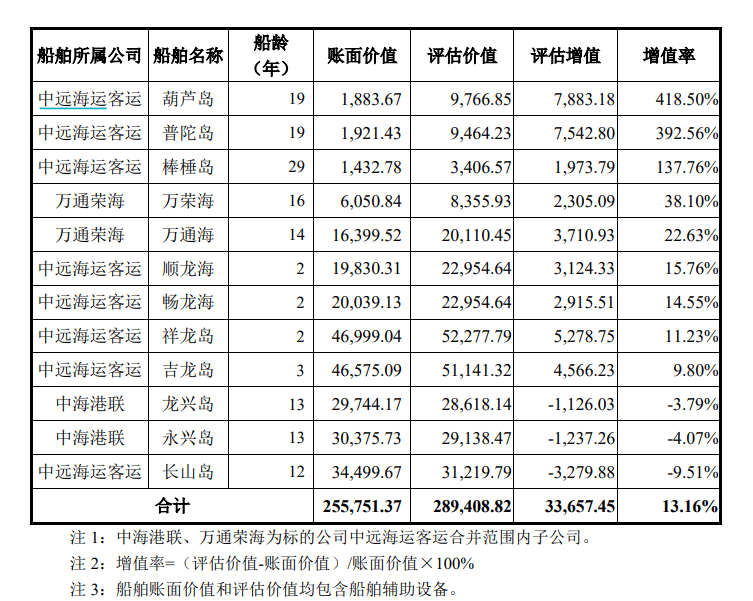 即将到达强制报废年限的船，评估还增值137%？  海峡股份回复问询：此前计提过减值，现在造船价格高