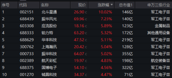 自主可控！A股新主线？国防军工ETF周线成功收阳，大幅跑赢市场！