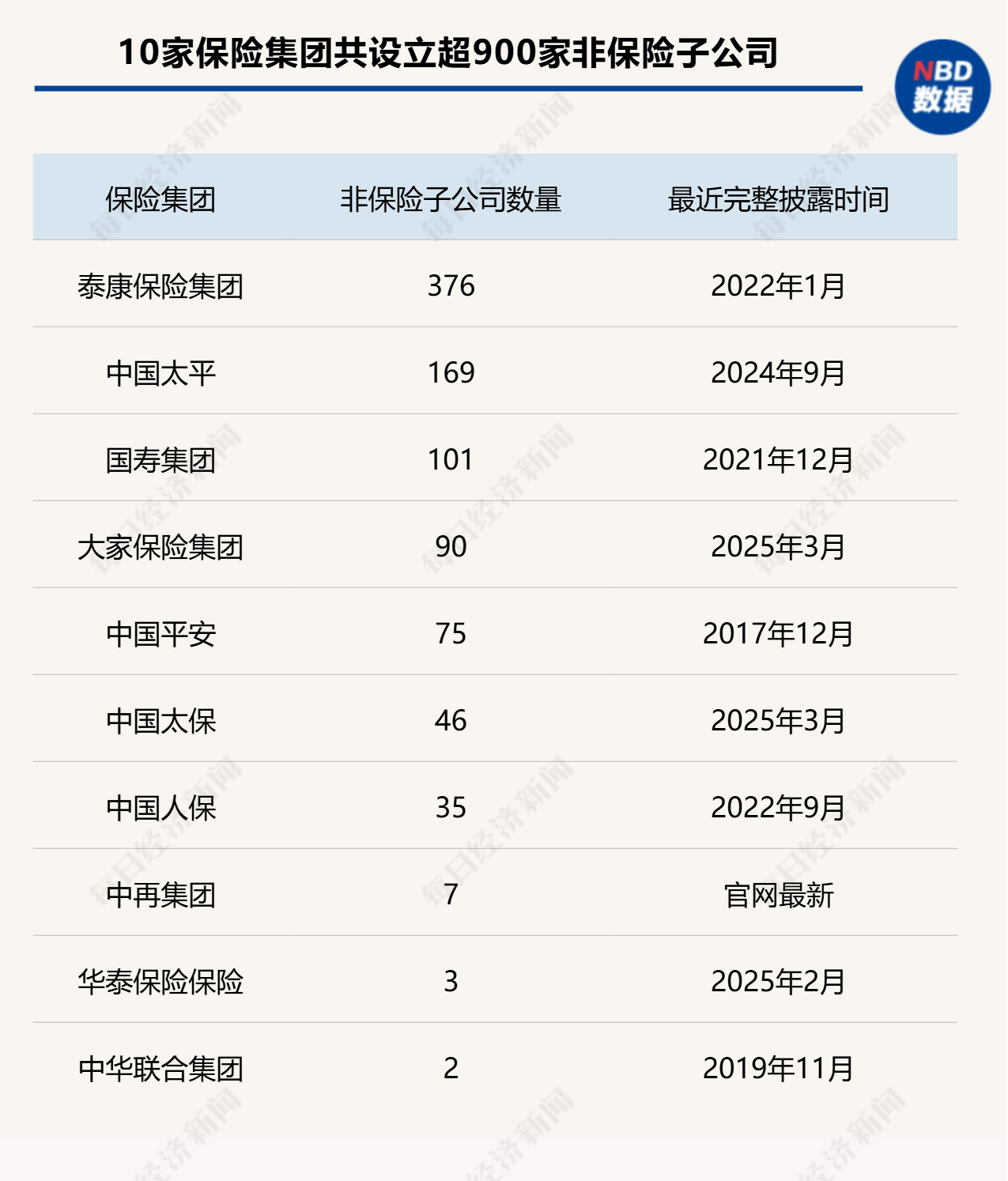 保险集团“跨界”投资玩什么？透视900+非保险子公司： “医康养”是新高地