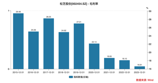毛利率崩盘后	，松芝股份“违规披露	”“高管精准减持计划”又补一刀丨大A避雷针