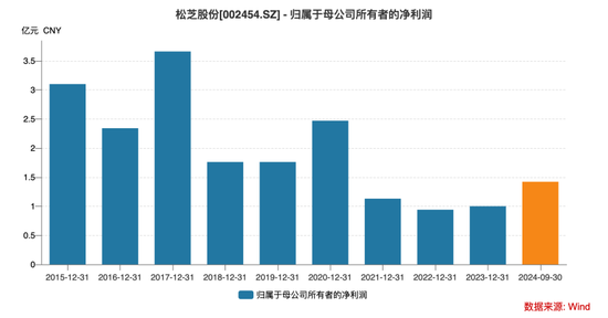 毛利率崩盘后，松芝股份“违规披露”“高管精准减持计划”又补一刀丨大A避雷针