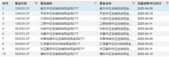 10家公募同日开抢，这类ETF大火的原因找到了