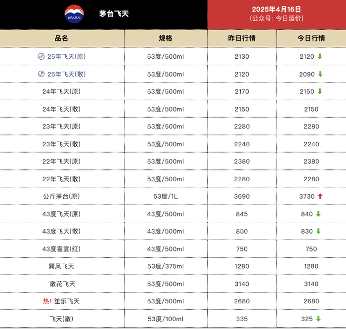 今日25年飞天茅台散瓶批价跌破2100元