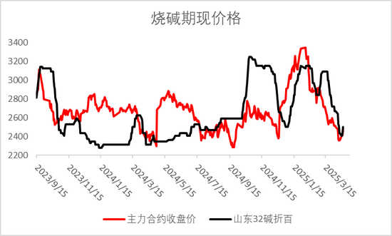 烧碱期现价格双双反弹，持续性如何？