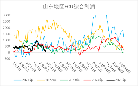 烧碱期现价格双双反弹，持续性如何？