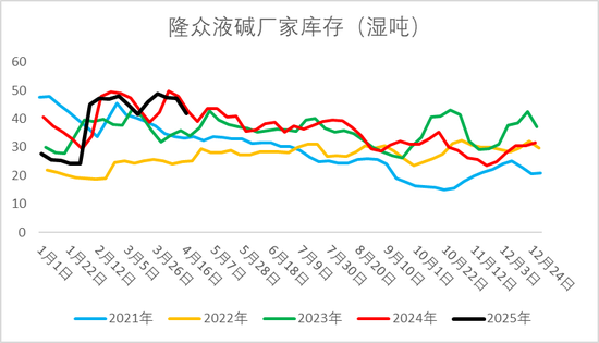 烧碱期现价格双双反弹	，持续性如何？