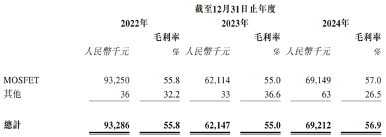 64人的半导体公司，要去香港IPO了