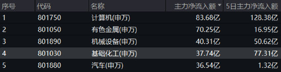 资金狂涌+业绩爆发！37亿元主力资金抢筹低位板块，化工ETF日线三连阳！