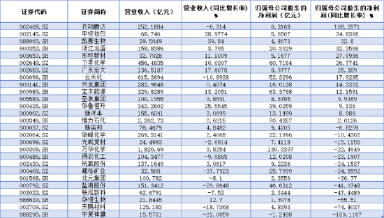 资金狂涌+业绩爆发！37亿元主力资金抢筹低位板块	，化工ETF日线三连阳！