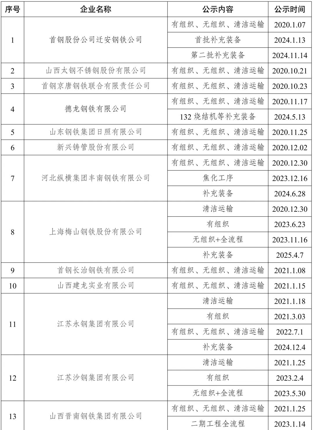 新增宏达钢铁、龙江钢铁、新安特钢、攀长特，188家钢企完成超低排放改造公示！