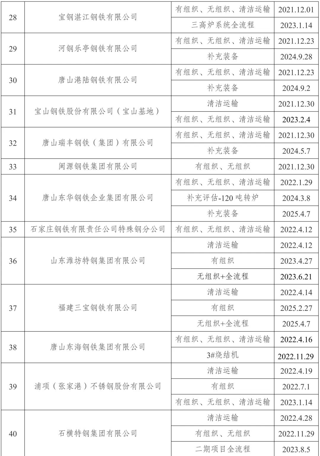 新增宏达钢铁、龙江钢铁、新安特钢	、攀长特，188家钢企完成超低排放改造公示！