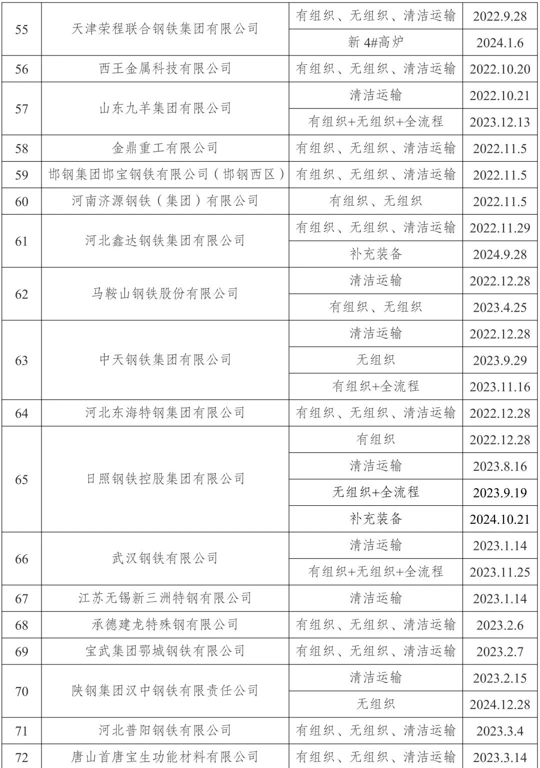 新增宏达钢铁、龙江钢铁、新安特钢	、攀长特	，188家钢企完成超低排放改造公示！
