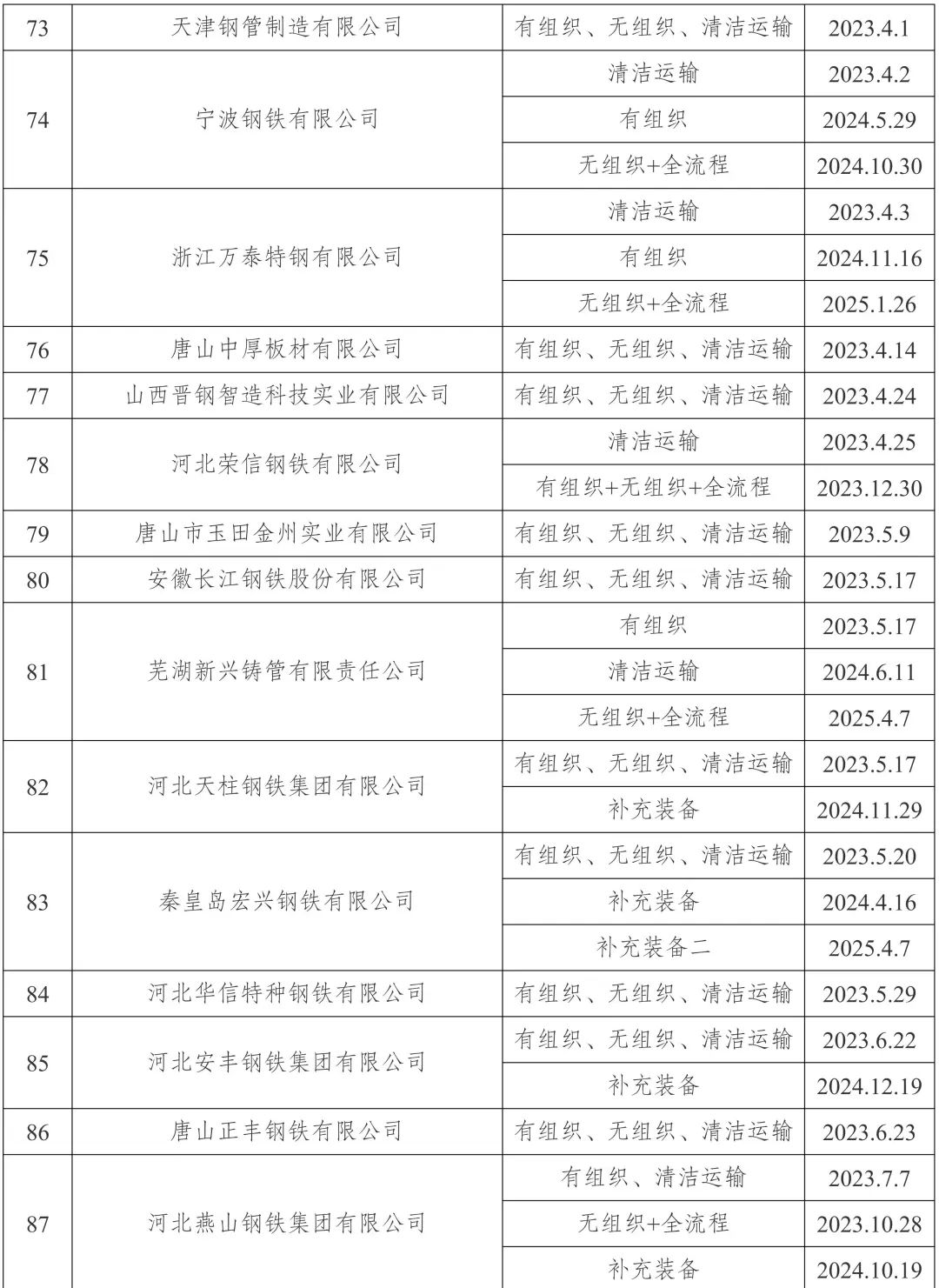 新增宏达钢铁、龙江钢铁、新安特钢	、攀长特，188家钢企完成超低排放改造公示！