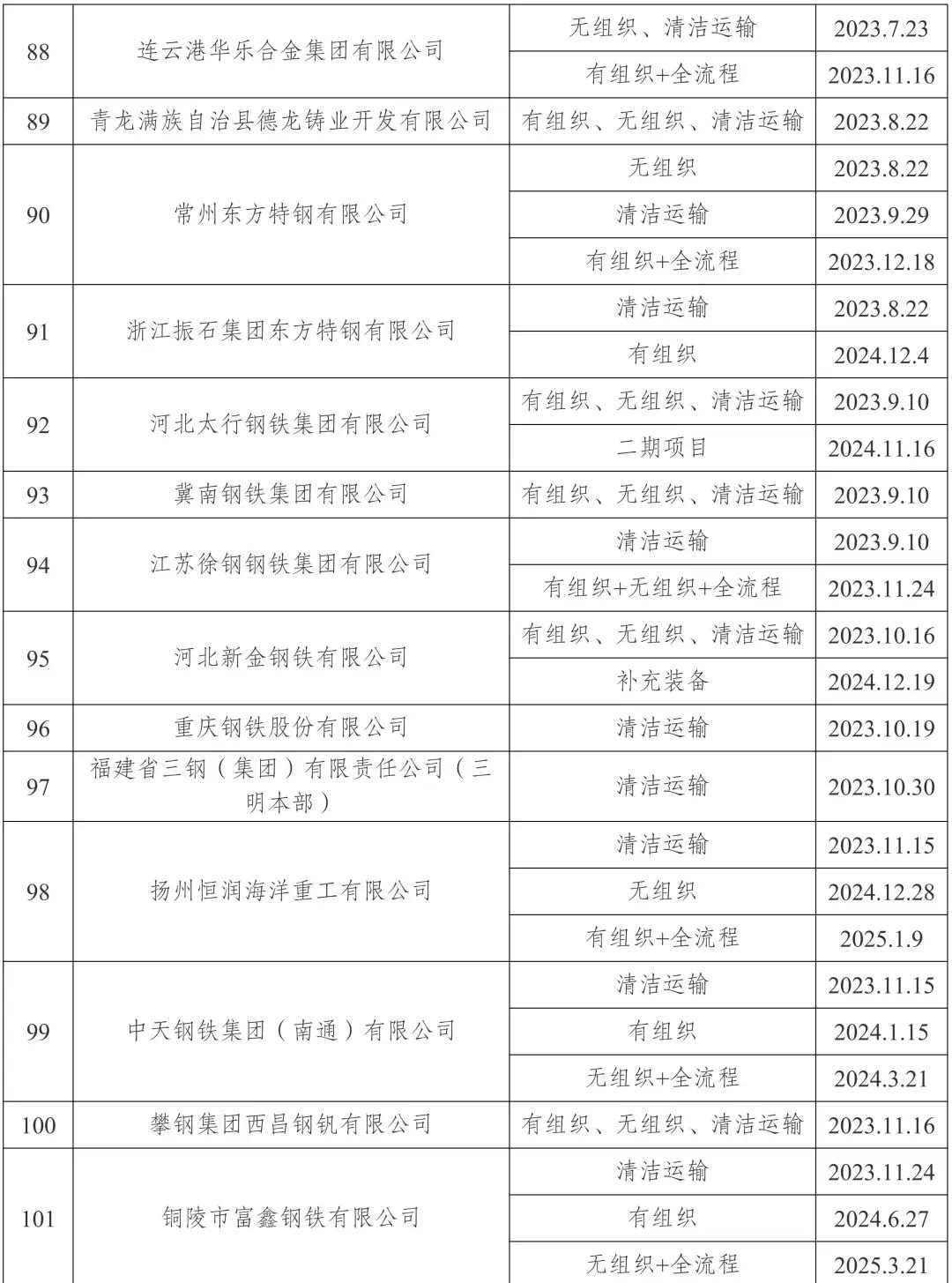 新增宏达钢铁、龙江钢铁、新安特钢	、攀长特，188家钢企完成超低排放改造公示！
