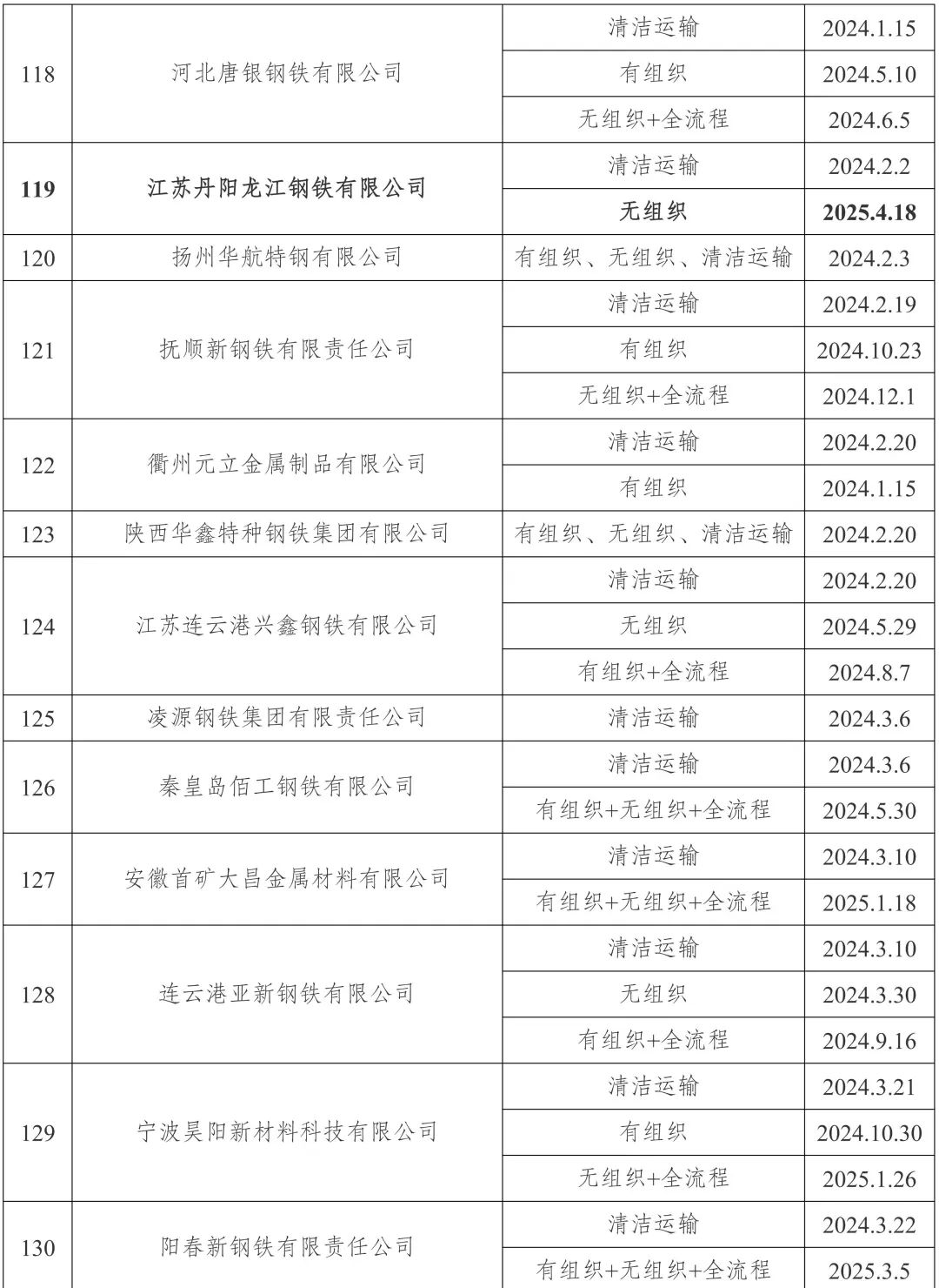 新增宏达钢铁	、龙江钢铁、新安特钢、攀长特，188家钢企完成超低排放改造公示！