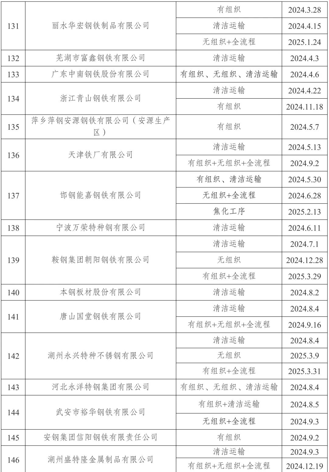 新增宏达钢铁	、龙江钢铁、新安特钢、攀长特，188家钢企完成超低排放改造公示！