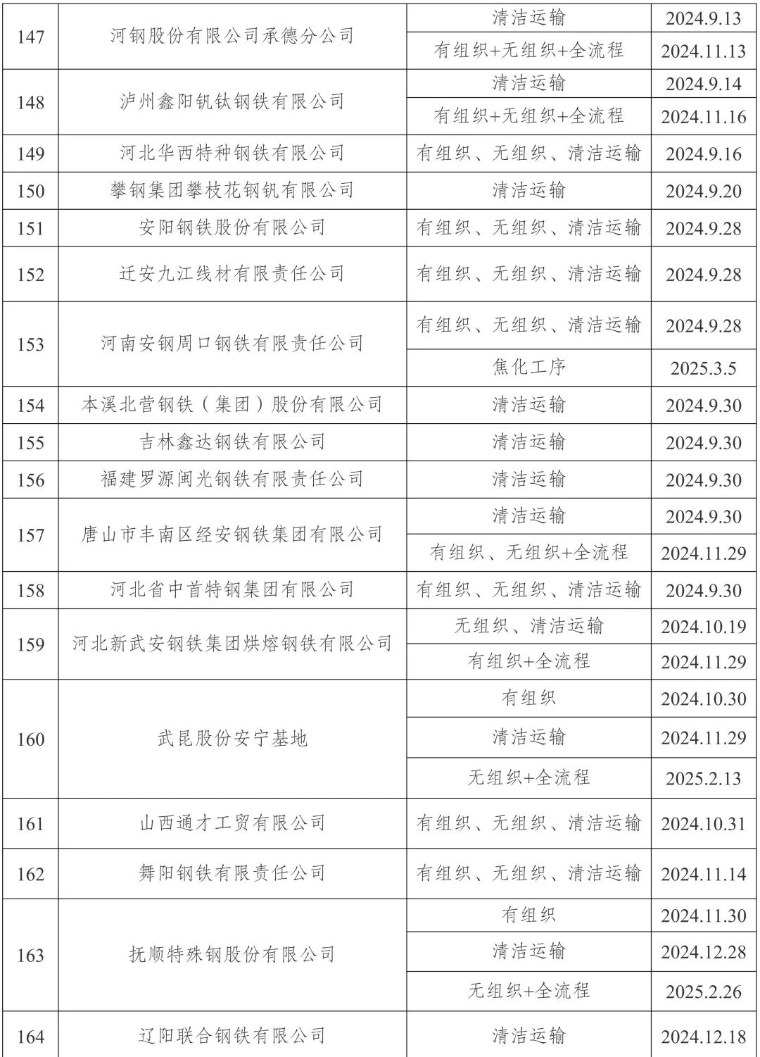 新增宏达钢铁	、龙江钢铁、新安特钢、攀长特	，188家钢企完成超低排放改造公示！