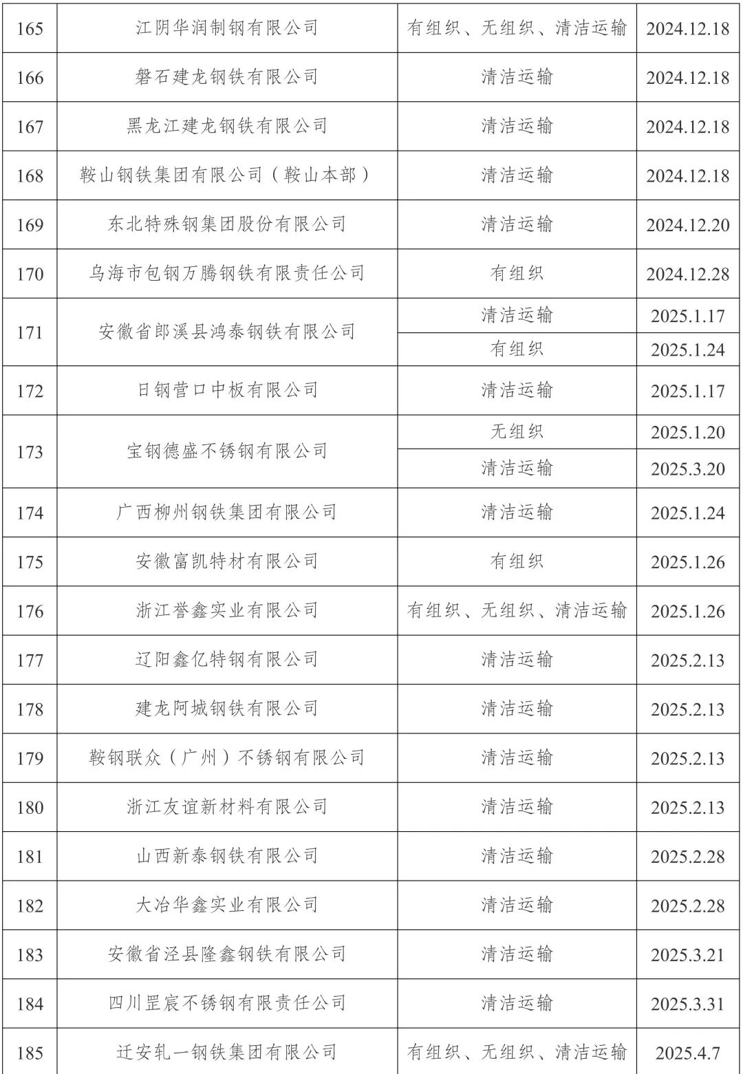 新增宏达钢铁	、龙江钢铁、新安特钢、攀长特，188家钢企完成超低排放改造公示！