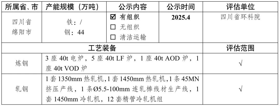 新增宏达钢铁、龙江钢铁	、新安特钢、攀长特，188家钢企完成超低排放改造公示！