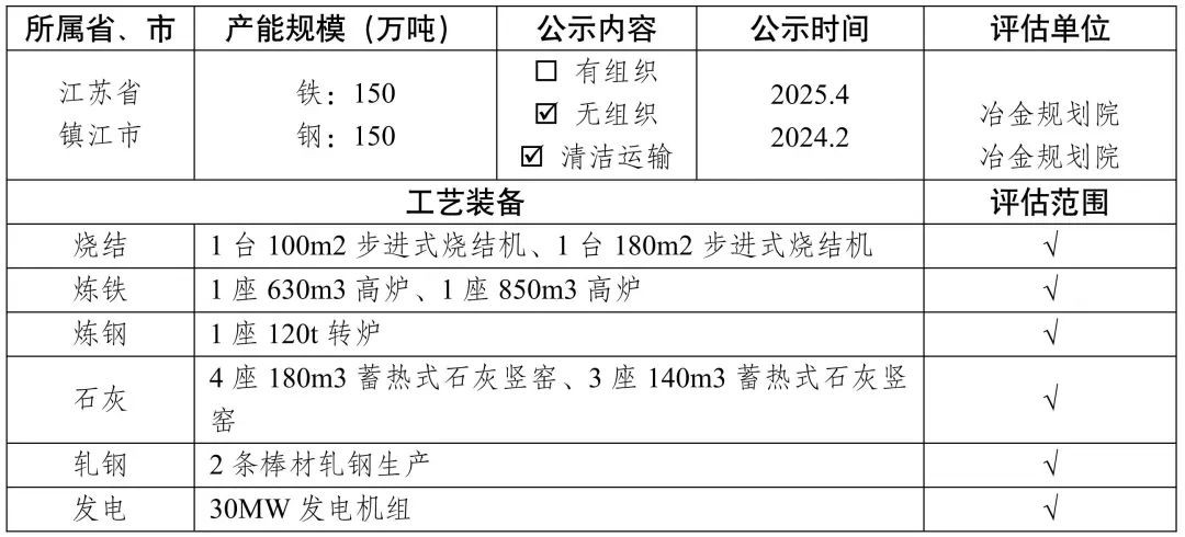 新增宏达钢铁、龙江钢铁	、新安特钢、攀长特	，188家钢企完成超低排放改造公示！