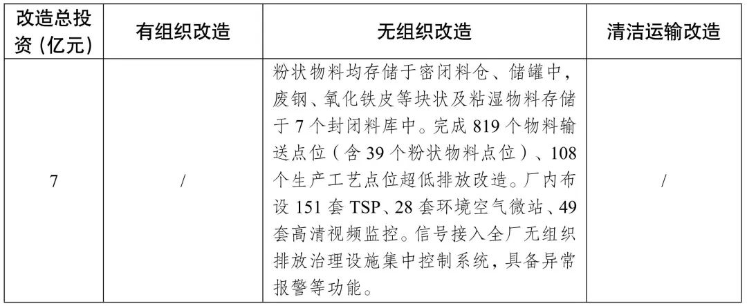 新增宏达钢铁、龙江钢铁、新安特钢	、攀长特，188家钢企完成超低排放改造公示！