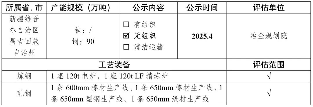 新增宏达钢铁、龙江钢铁、新安特钢	、攀长特	，188家钢企完成超低排放改造公示！