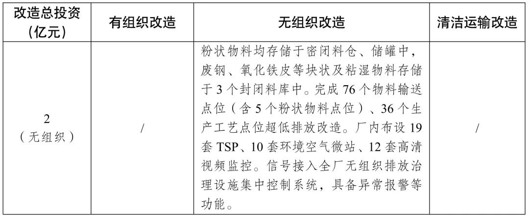 新增宏达钢铁、龙江钢铁、新安特钢	、攀长特，188家钢企完成超低排放改造公示！