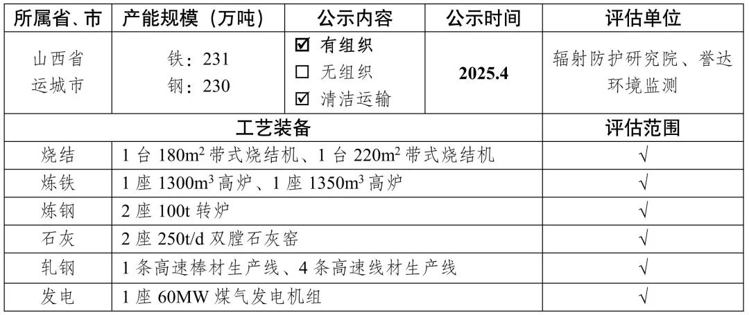 新增宏达钢铁、龙江钢铁、新安特钢、攀长特	，188家钢企完成超低排放改造公示！