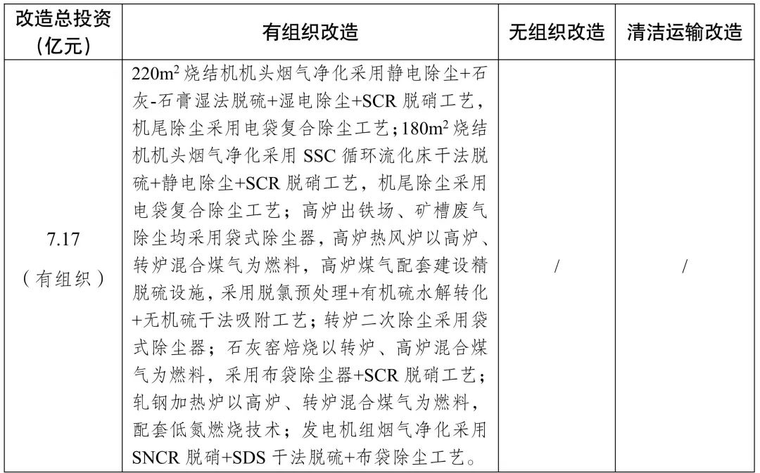 新增宏达钢铁	、龙江钢铁、新安特钢、攀长特，188家钢企完成超低排放改造公示！