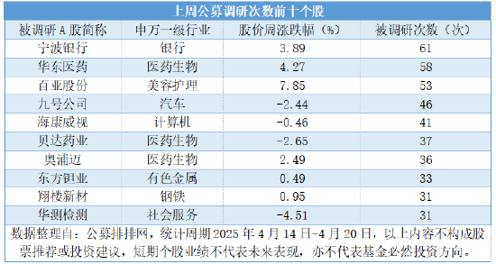公募连续三周高密度调研，三大科技成长赛道包揽450次调研