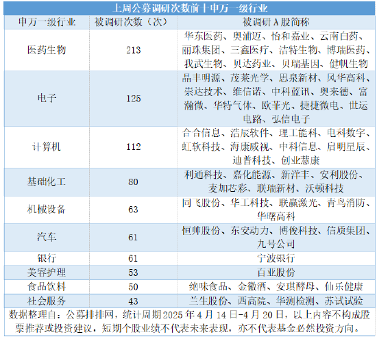 公募连续三周高密度调研	，三大科技成长赛道包揽450次调研