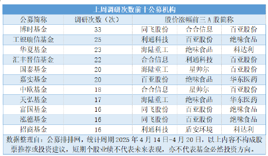 公募连续三周高密度调研，三大科技成长赛道包揽450次调研