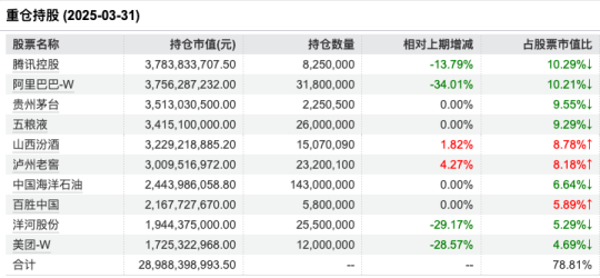 张坤一季报出炉：大幅减持腾讯	、阿里巴巴！亚洲精选增配台股台积电，强调企业价值而非纠结于经济