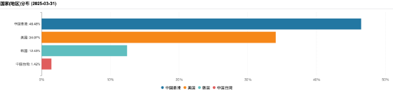 张坤一季报出炉：大幅减持腾讯、阿里巴巴！亚洲精选增配台股台积电，强调企业价值而非纠结于经济