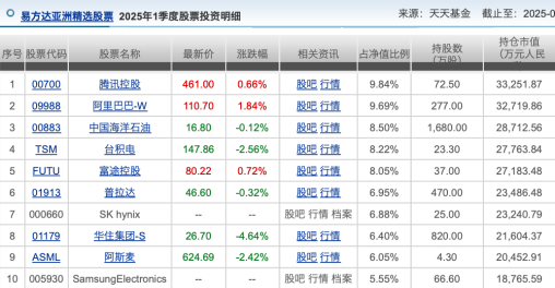 张坤一季报出炉：大幅减持腾讯、阿里巴巴！亚洲精选增配台股台积电	，强调企业价值而非纠结于经济