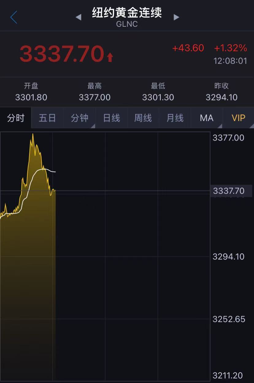 国际金价突然跳水！金饰克价两天跌近50元！未来走势如何？机构解读……