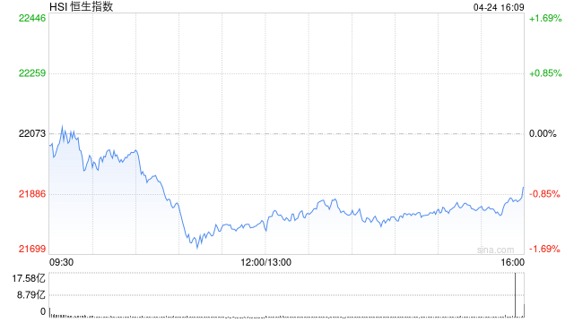 收评：港股恒指跌0.74% 科指跌1.46% 荣昌生物涨超17%