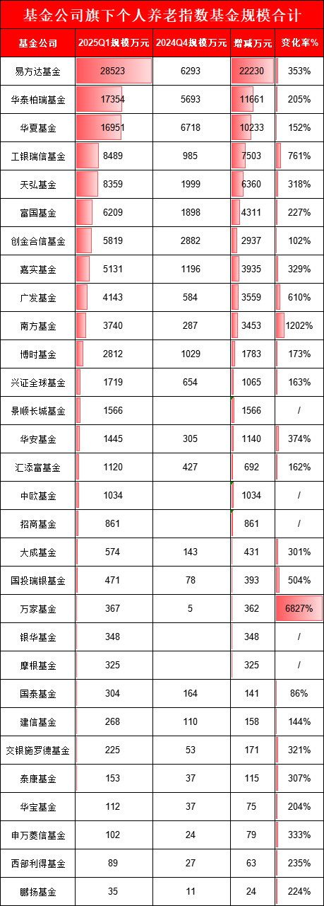 个人养老指数基金PK：易方达2.85亿，是华夏、华泰柏瑞的1.6倍！万家、鹏扬、大成部分产品不足50万(名单)