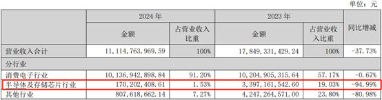 深康佳A一季度业绩明增实亏，华润入主后能否破局？