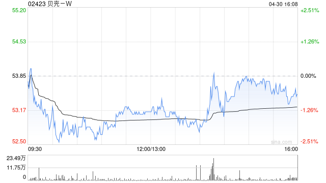 贝壳-W4月30日斥资300万美元回购44.3万股