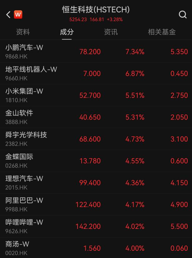 5月“开门红	”，港股大涨