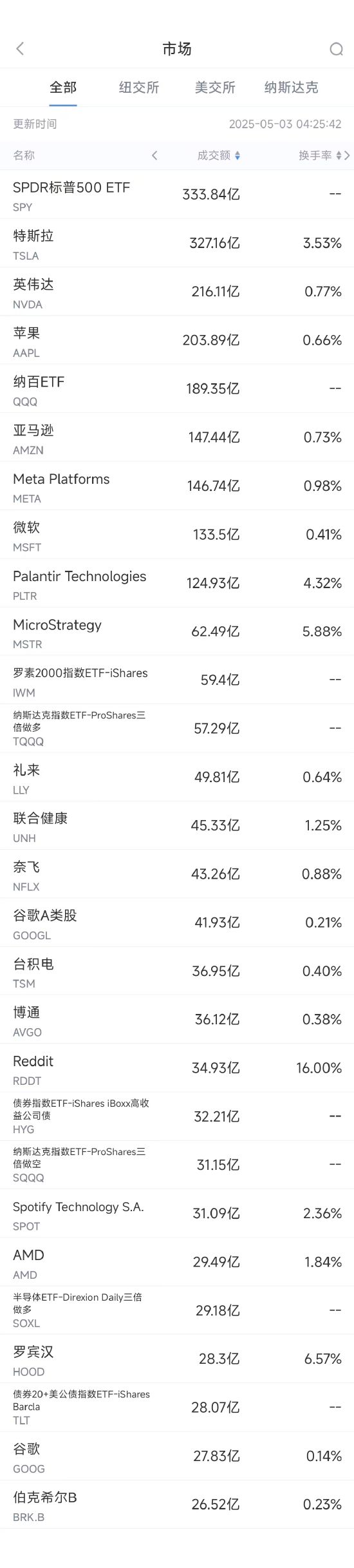 5月2日美股成交额前20：苹果跌3.7%，财报凸显关税与增长阴霾