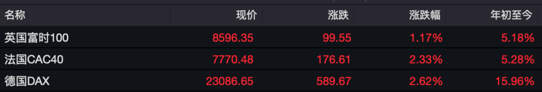 昨夜	，全球资产大涨！人民币暴拉超650点