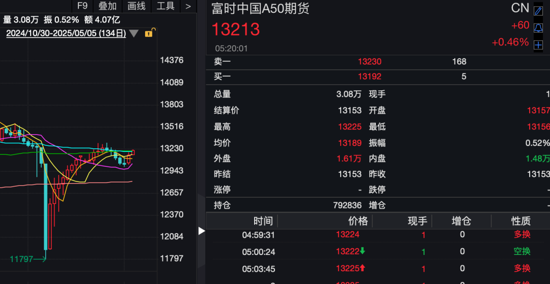 昨夜	，全球资产大涨！人民币暴拉超650点