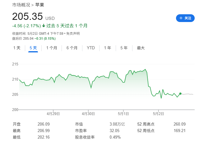 Mag 7一季报：苹果、亚马逊双输	，微软是最大赢家