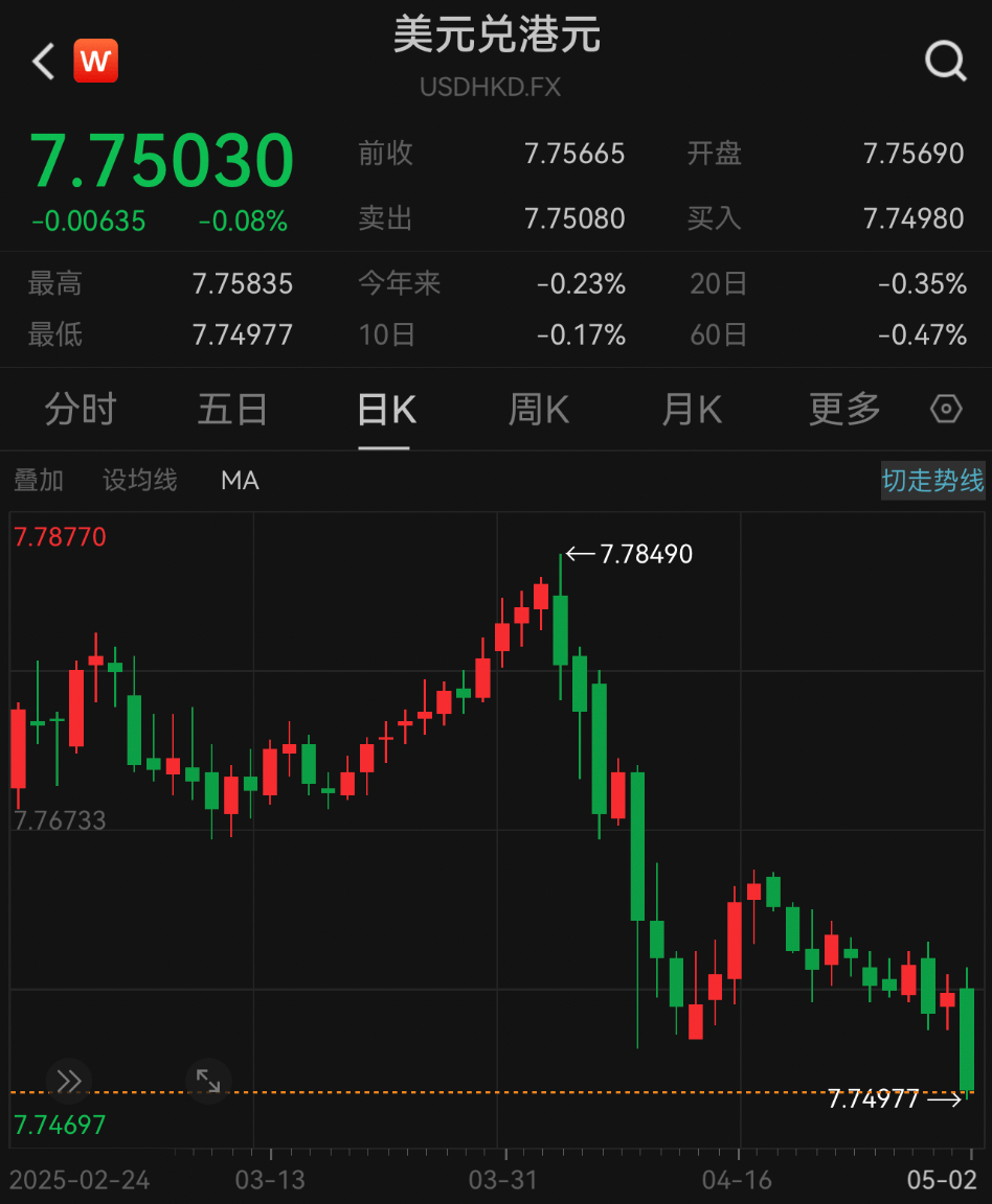 见证历史！港元，突发！