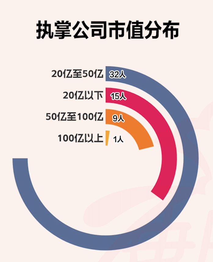 A股青年董事长画像来了！“00后	”闪亮登场，更注重研发，营收普遍向好