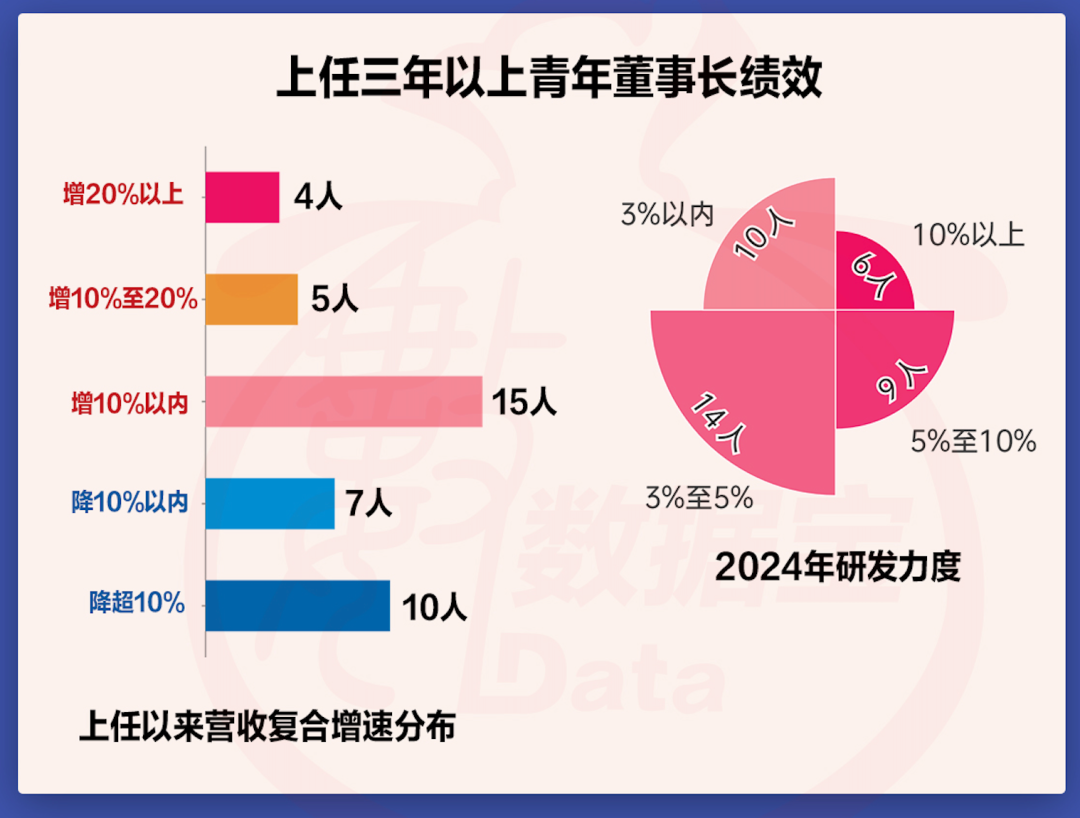 A股青年董事长画像来了！“00后”闪亮登场	，更注重研发，营收普遍向好